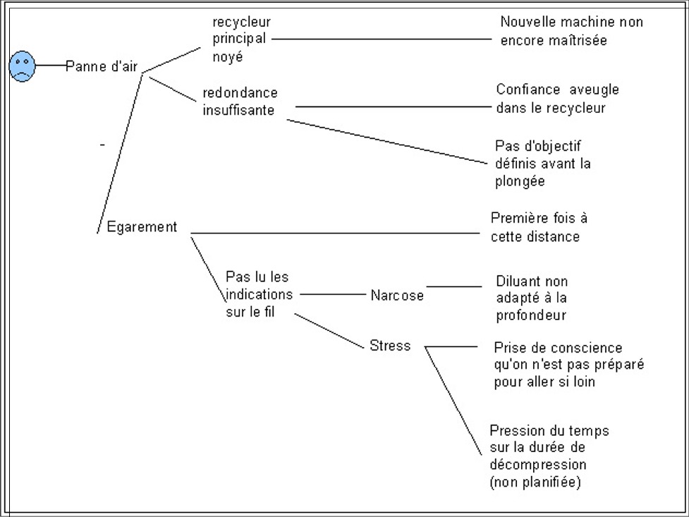 Analyse de l'accident du Ressel - Arbre des causes